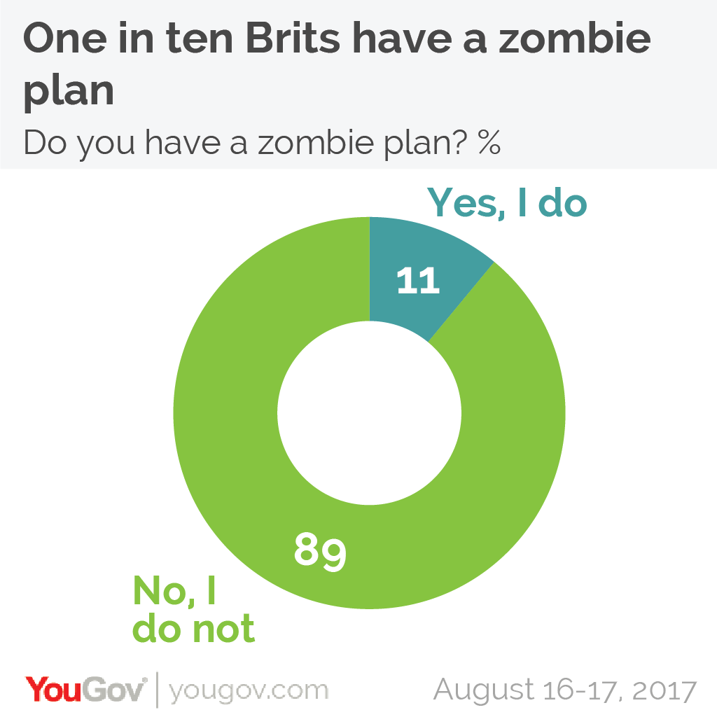 YouGov One in ten Brits have a zombie plan